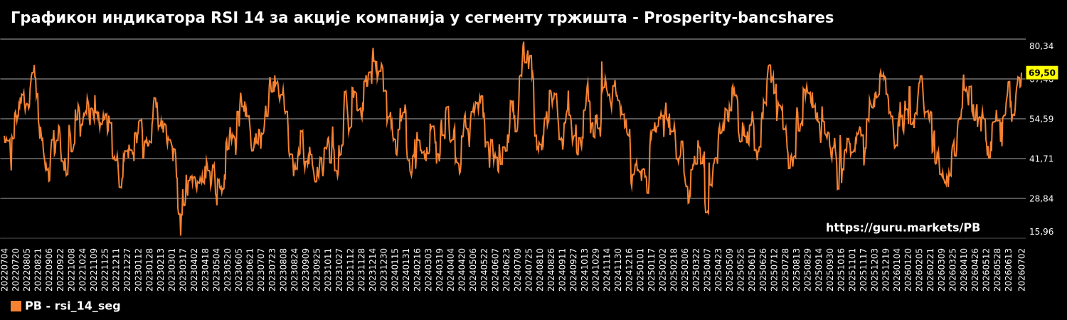 Графикон индикатора RSI 14 за акције компанија у сегменту тржишта - Prosperity-bancshares